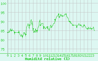 Courbe de l'humidit relative pour Ste (34)