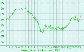 Courbe de l'humidit relative pour Landivisiau (29)