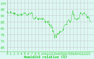 Courbe de l'humidit relative pour Landivisiau (29)