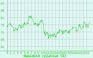 Courbe de l'humidit relative pour Trgunc (29)