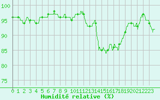 Courbe de l'humidit relative pour Cambrai / Epinoy (62)
