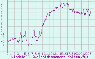 Courbe du refroidissement olien pour Blesmes (02)