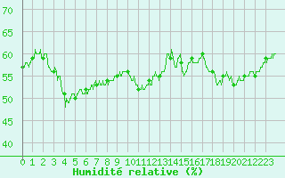 Courbe de l'humidit relative pour Calvi (2B)