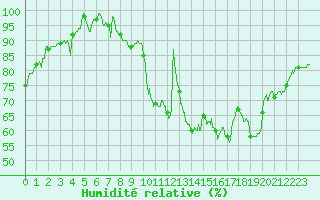 Courbe de l'humidit relative pour Pontoise - Cormeilles (95)