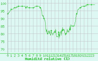 Courbe de l'humidit relative pour Ploumanac'h (22)
