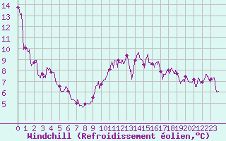 Courbe du refroidissement olien pour Le Bourget (93)