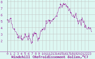 Courbe du refroidissement olien pour Chteau-Chinon (58)