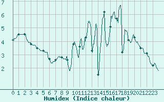 Courbe de l'humidex pour Rocroi (08)