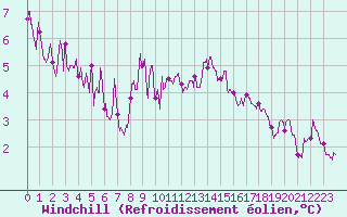 Courbe du refroidissement olien pour Alenon (61)
