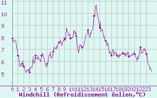 Courbe du refroidissement olien pour Aurillac (15)