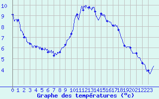 Courbe de tempratures pour Alenon (61)