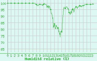 Courbe de l'humidit relative pour Chateauneuf Grasse (06)