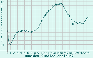 Courbe de l'humidex pour Pujaut (30)