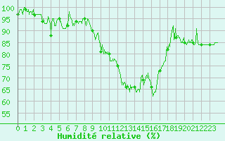 Courbe de l'humidit relative pour Rodez (12)