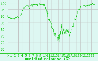 Courbe de l'humidit relative pour Bagnres-de-Luchon (31)