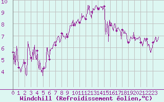 Courbe du refroidissement olien pour Lorient (56)