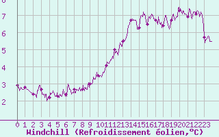 Courbe du refroidissement olien pour Orly (91)