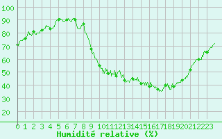 Courbe de l'humidit relative pour Melun (77)