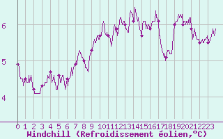 Courbe du refroidissement olien pour Cap Gris-Nez (62)