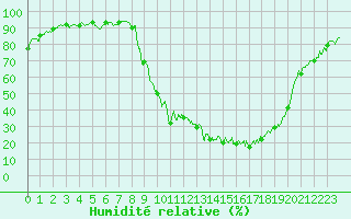 Courbe de l'humidit relative pour Bergerac (24)