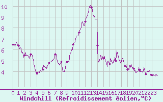 Courbe du refroidissement olien pour Le Touquet (62)