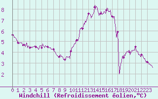 Courbe du refroidissement olien pour Dieppe (76)