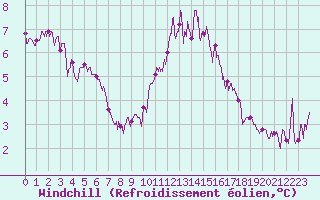 Courbe du refroidissement olien pour Alenon (61)