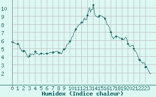 Courbe de l'humidex pour Le Bourget (93)