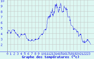 Courbe de tempratures pour Embrun (05)