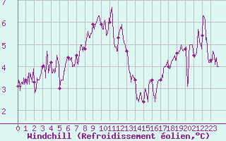 Courbe du refroidissement olien pour Ploudalmezeau (29)