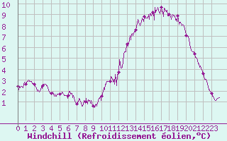 Courbe du refroidissement olien pour Pontoise - Cormeilles (95)