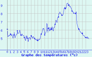 Courbe de tempratures pour Saint-Christophe-en-Oisans (38)