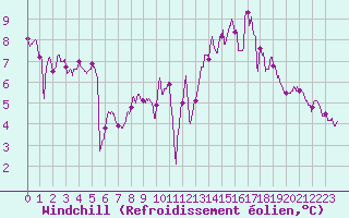 Courbe du refroidissement olien pour Toulouse-Francazal (31)