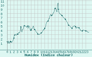 Courbe de l'humidex pour Marignane (13)