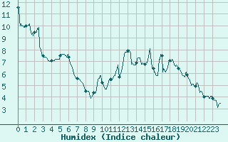 Courbe de l'humidex pour Cazaux (33)