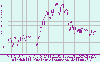 Courbe du refroidissement olien pour Bourg-Saint-Maurice (73)