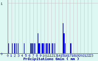 Diagramme des prcipitations pour Servoz (74)