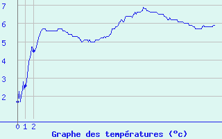 Courbe de tempratures pour Chambry / Aix-Les-Bains (73)