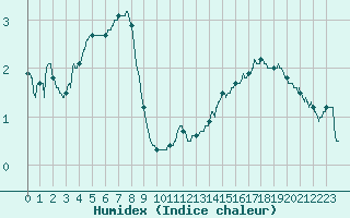Courbe de l'humidex pour Blois (41)