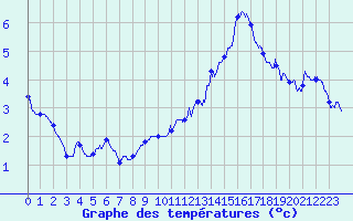 Courbe de tempratures pour Le Havre - Octeville (76)