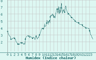 Courbe de l'humidex pour Landivisiau (29)