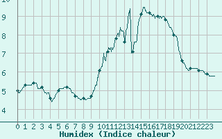 Courbe de l'humidex pour Limoges (87)