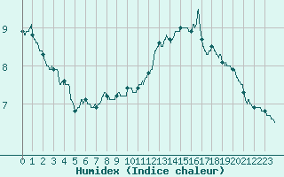 Courbe de l'humidex pour Cap de la Hve (76)