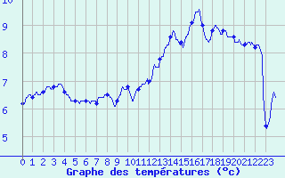 Courbe de tempratures pour Les Ternes (15)