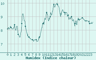 Courbe de l'humidex pour Langres (52) 