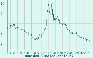 Courbe de l'humidex pour Ouessant (29)