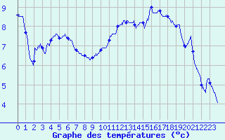 Courbe de tempratures pour Blois (41)