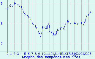 Courbe de tempratures pour Le Touquet (62)