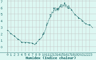 Courbe de l'humidex pour Cap de la Hve (76)