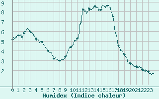 Courbe de l'humidex pour Bourg-Saint-Maurice (73)